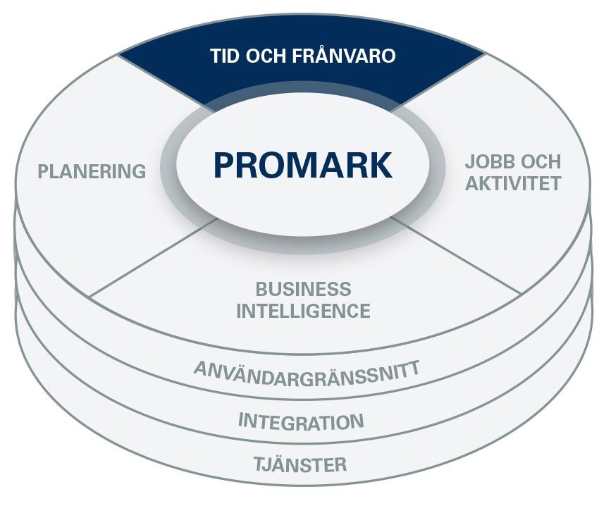 www.mark-info.se. TID OCH FRÅNVARO Registrering av arbetstid och frånvaro samt avvikelsesorsaker validerat mot regelverk och avtal för skapande av rätt löneunderlag.