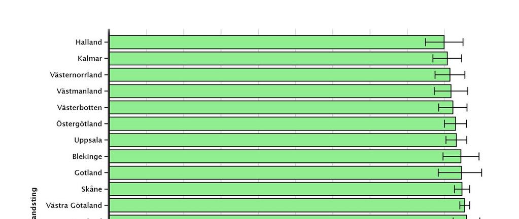 Årsrapport GallRiks 2016 Sida 11 Figur 1. Andel elektiva ingrepp fullbordade med minimalinvasiv teknik 2016.