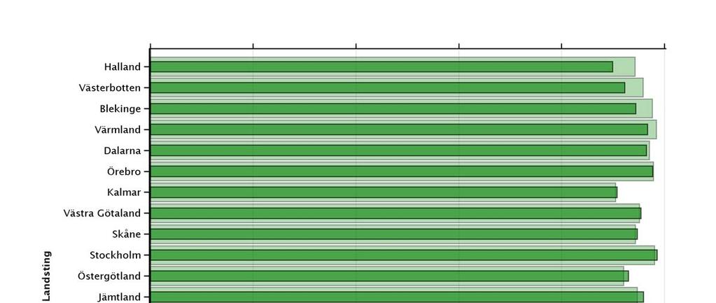 Årsrapport GallRiks 2016 Sida 12 Figur 2. Andel elektiva ingrepp fullbordade med minimalinvasiv teknik år 2016 i jämförelse med 2015. Landstingen är listade efter differensen mellan de två åren.