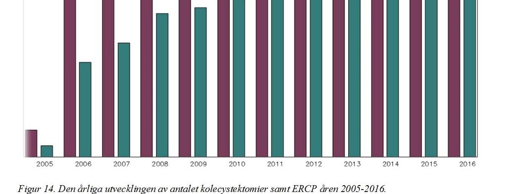 De första åren efter GallRiks tillkomst så skedde en kraftig ökning av såväl antalet gallstensoperationer samt ERCPregistreringar men detta berodde förstås på att betydelsen av registret ökade och