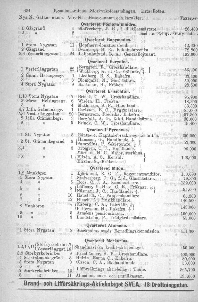 434 Egen do al' inom Storkyrkoföreatnlingen. l:sta Roten. Nya N. Gatans namn. Adr.-N. Huseg. namn. och karakter. 'I'axer.w- Qvlirteret Pomona mindre., 1 Gåsgränd 1 Stafverberg, J. G., f. d. Glasmästare.