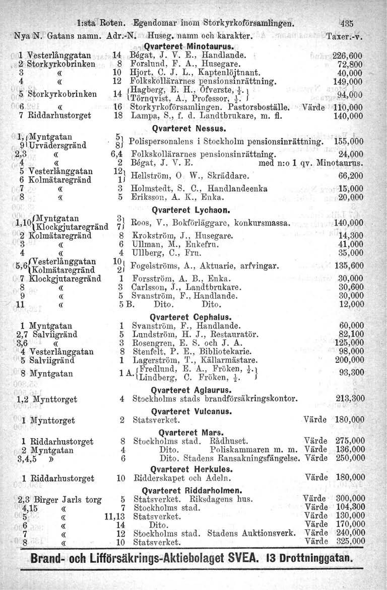 'l:startroten..egendomar inom Storkyrkoförsamlingen. 'Nya\'N.Gatans namn. Adr.-N.dIu~eg. namn och karakter. ( 1Vllsterlånggatan..,2,~StorJryrkobrinken 3 ' «i,.., &,'Storkyrkobrinken {"'6,.~! «7 Riddarhustorget id~f'myntgatan l.