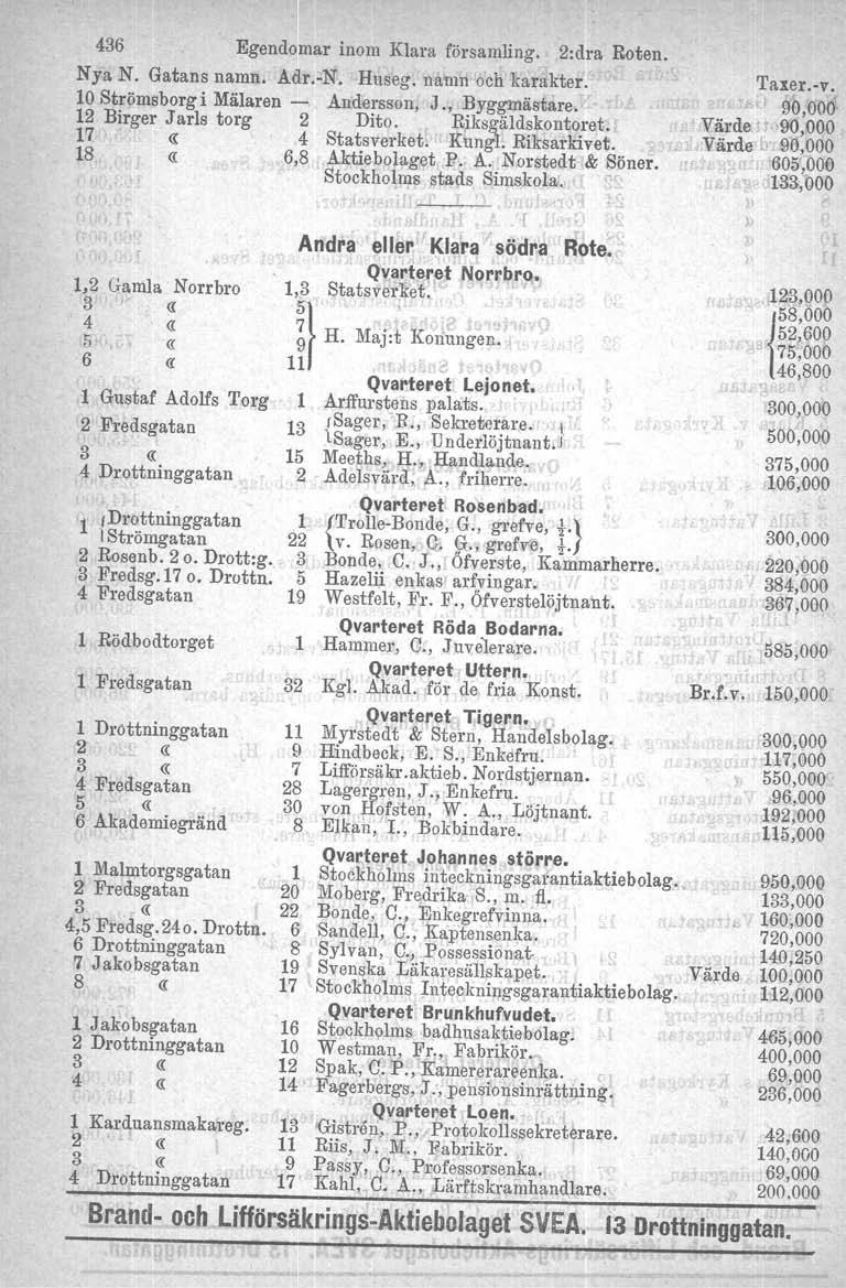 436 Egendomar inom Klara församling. 2:dra Roten. Nya N. Gatans namn. Adr.-N. Huseg. namn och karakter. 10 Strömsborgi Mälaren - Andersson, J., Byggmästare. ~ 12 Birger Jarls torg 2 Dito.