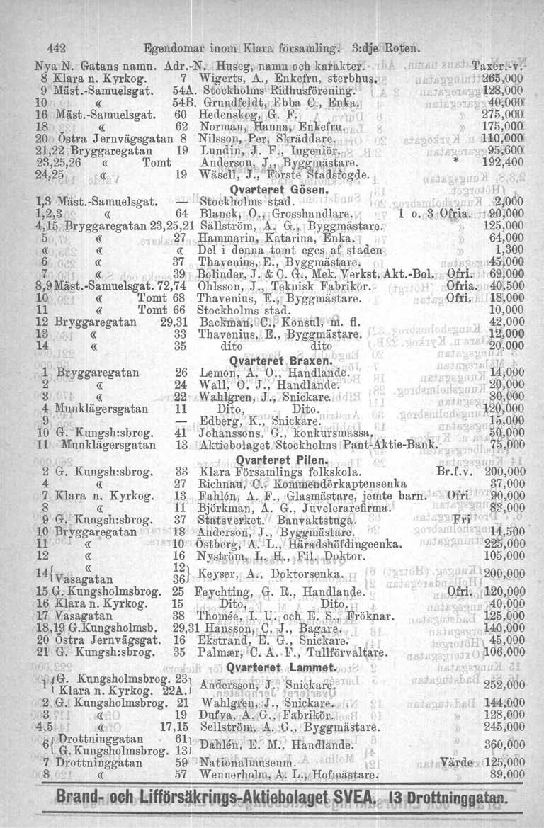 442 Egendomar inom Klara församling, 3:dje Roten. Nya N. Gatans namn. Adl'.-N. Huseg, namn och karakter. _ r: 8 Klara n. Kyrkog, 7 Wigerts, A., Enkefru, sterbhus, 9 Mast.-Samu~lsgat. 54A.