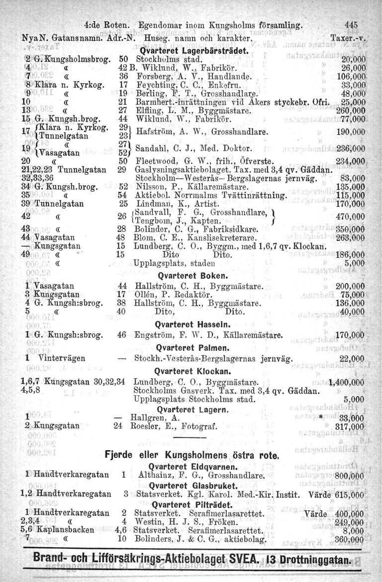 4:de Roten. Egendomar inom Kungsholms församling. ~45 NyaN. Gatansnamfi~8Å r.-n~' :Hus~g. 'naj;n o~h' kai:akter.' '\ J, < 'fax:er.-v. V-. I!.l!/.l':!' I Qvif;'teret Lage'rbärstrlldet.. j:~~... ~lf~.:.. (2JIG-~Kiungsholmsbrog.