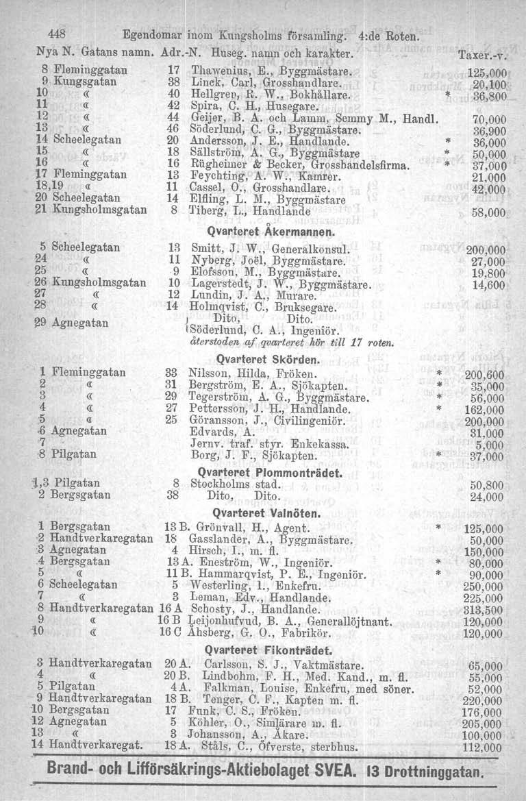 448 Egendomar inom Kungsholms församling. 4:de Roten. Nya N. Gat~ns namn. Adr.-N. Huseg. namn och karakter. 8 Fleminggatan 17 'I'hawenius, E., Byggmästare. 9 Kungsgatan 38 Linck, Carl, Grosshandlare.