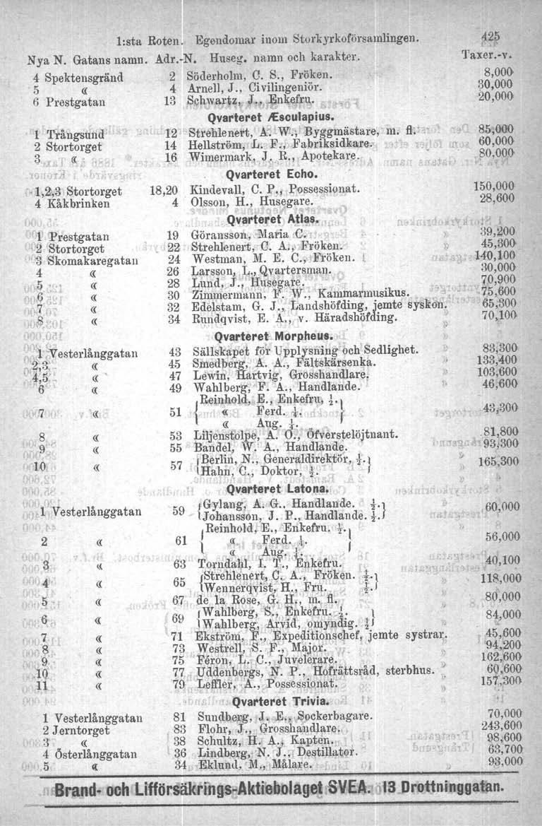 Iista Roten. Egendomar inom Storkyrkoförsamlingen. Nya N. Gatans namn. Adr.-N. Huseg, namn och karakter. 4 Spektensgränd 2 Söderholm, C. S., Fröken. 5«4 Arnell,J., Civilingeniör. 6 Prestgatan 13 S.