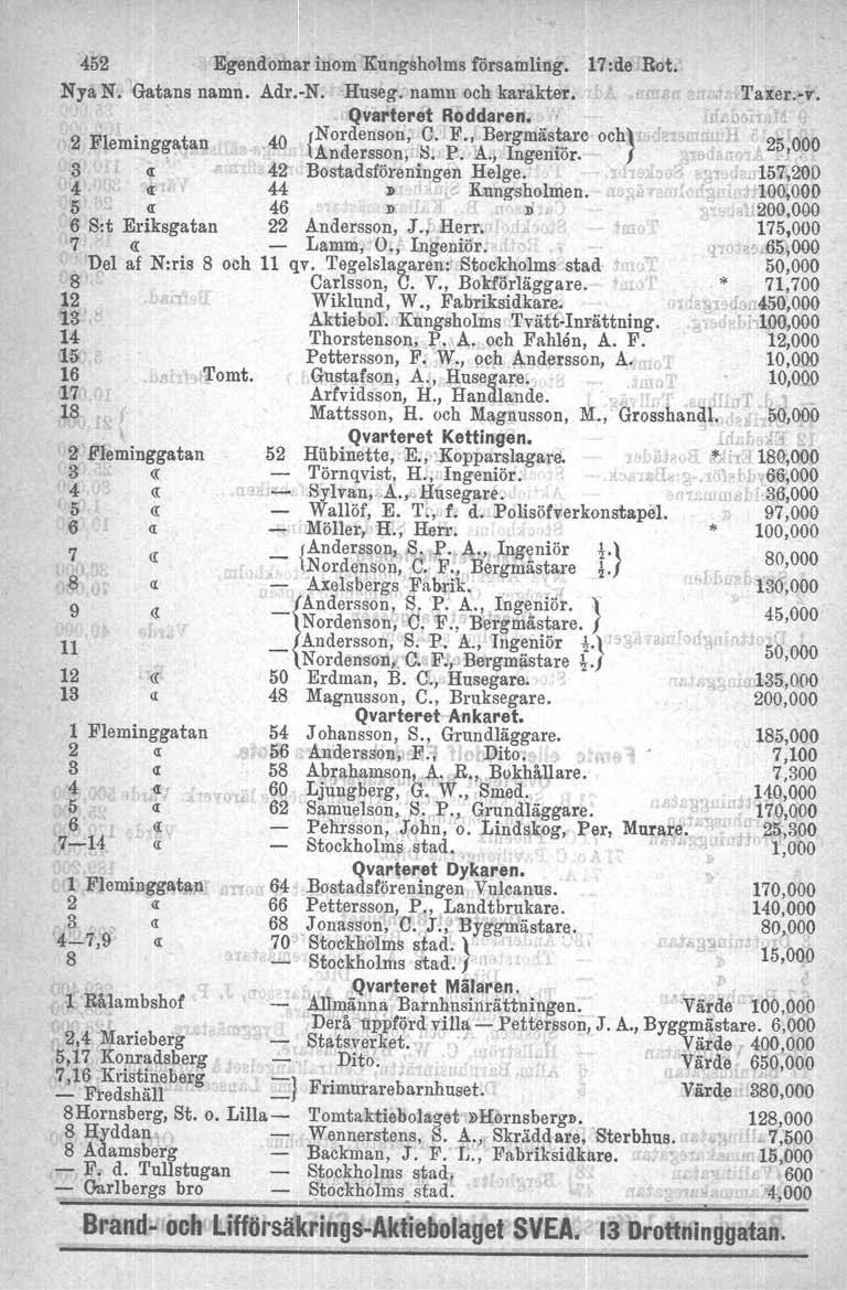 452 Egendomar inom Kungsholms församling. 17:de Rot. Nya N. Gatans namn. Adr.-N. Huseg: namn och karakter. Qvarteret Roddaren.