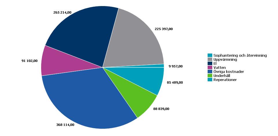 Driftkostnadsfördelning Belopp i kr 2017 2016 Yttre skötsel/fastighetsskötsel, grund 5 562 0 Yttre skötsel/fastighetsskötsel, extra 6 058 544 Trädgårdsskötsel extra debiterat 0 11 250