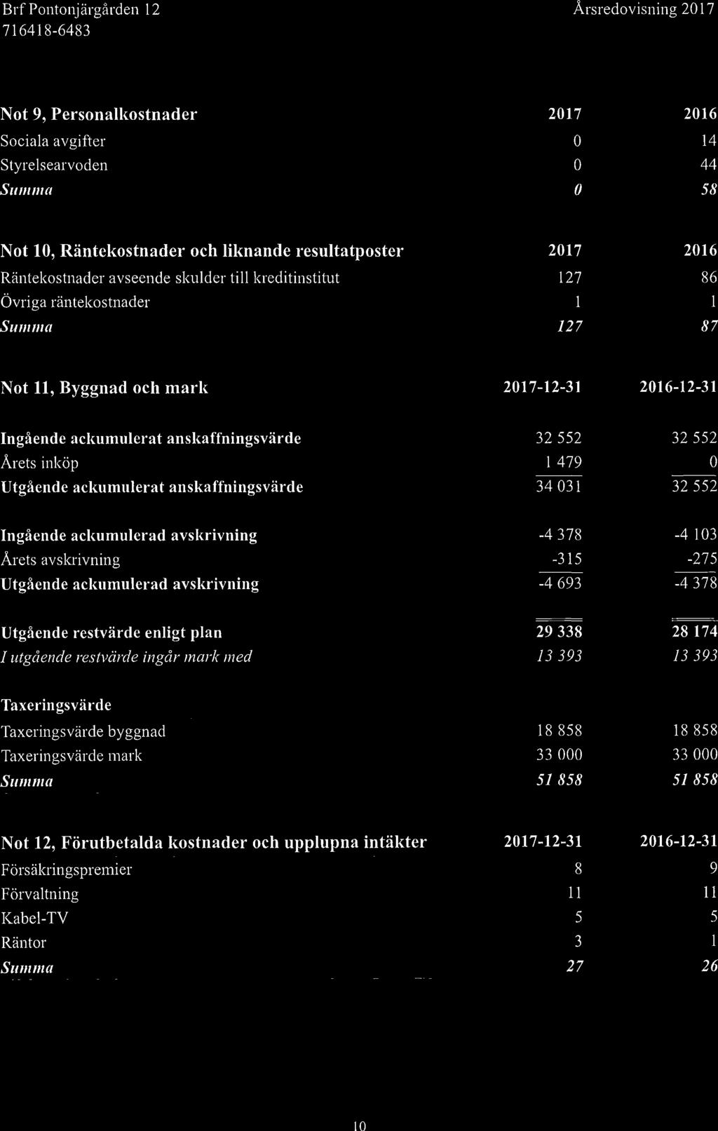 Not 9, Personalkostnader 2017 2016 Sociala avgifter 0 14 Styrelsearvoden 0 44 Summa 0 58 Not 10, Räntekostnader och liknande resultatposter 2017 2016 Räntekostnader avseende skulder