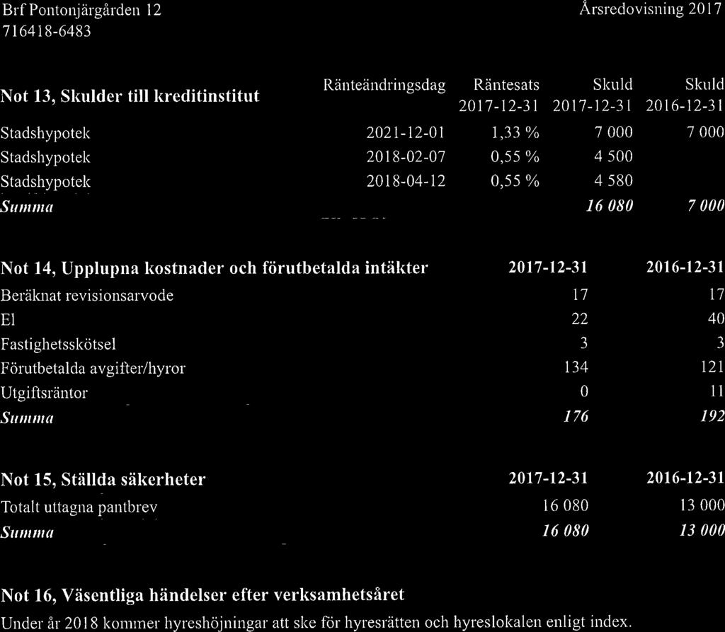 Not 13, Skulder till kreditinstitut Ränteändringsdag Räntesats Skuld Skuld 2017-12-31 2017-12-31 2016-12-31 Stadshypotek 2021-12-01 1,33 % 7 000 7 000 Stadshypotek 2018-02-07