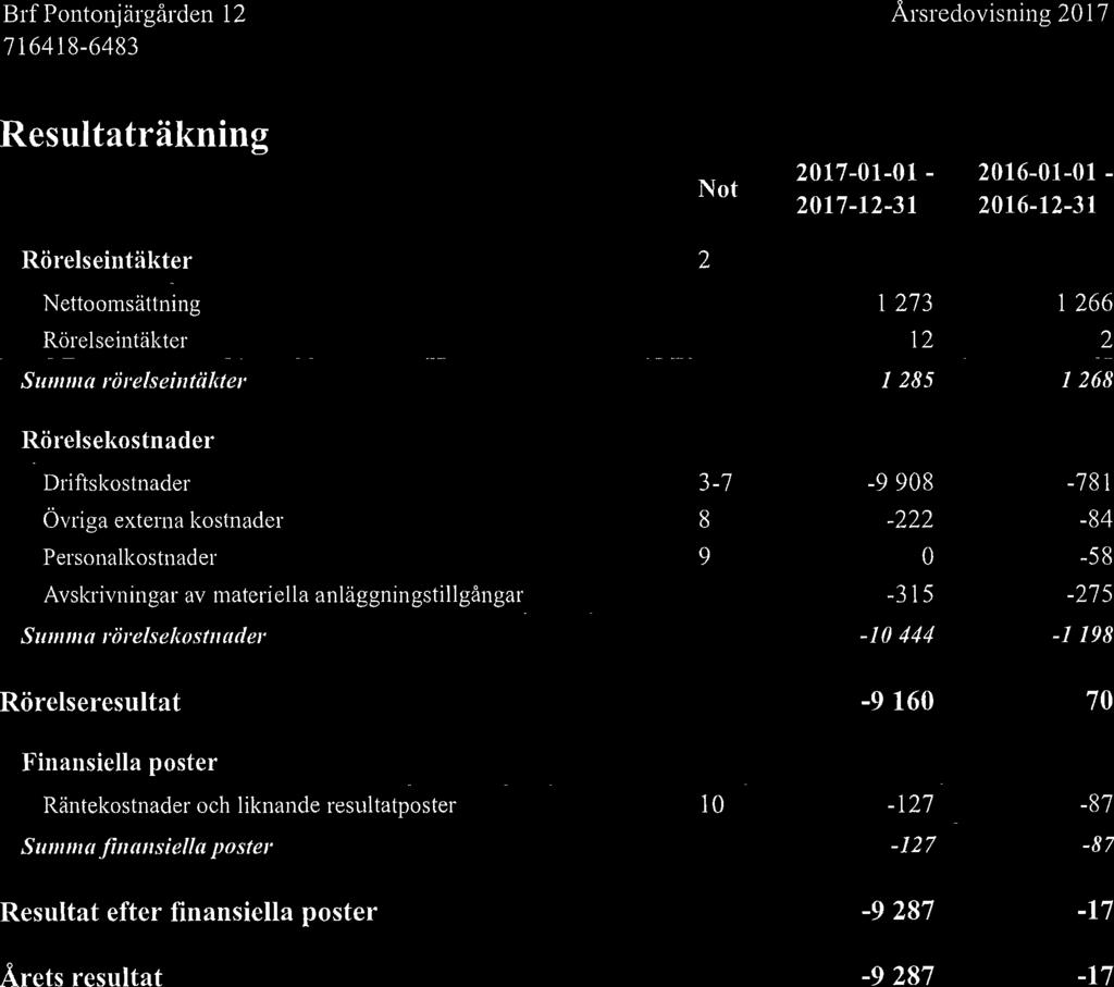 Brf Pontonj ärgården 12 Årsredovisning 2017 Resultaträkning Not 2017-01-01-2016-01-01 - 2017-12-31 2016-12-31 Rörelseintäkter 2 Nettoomsättning 1 273 1