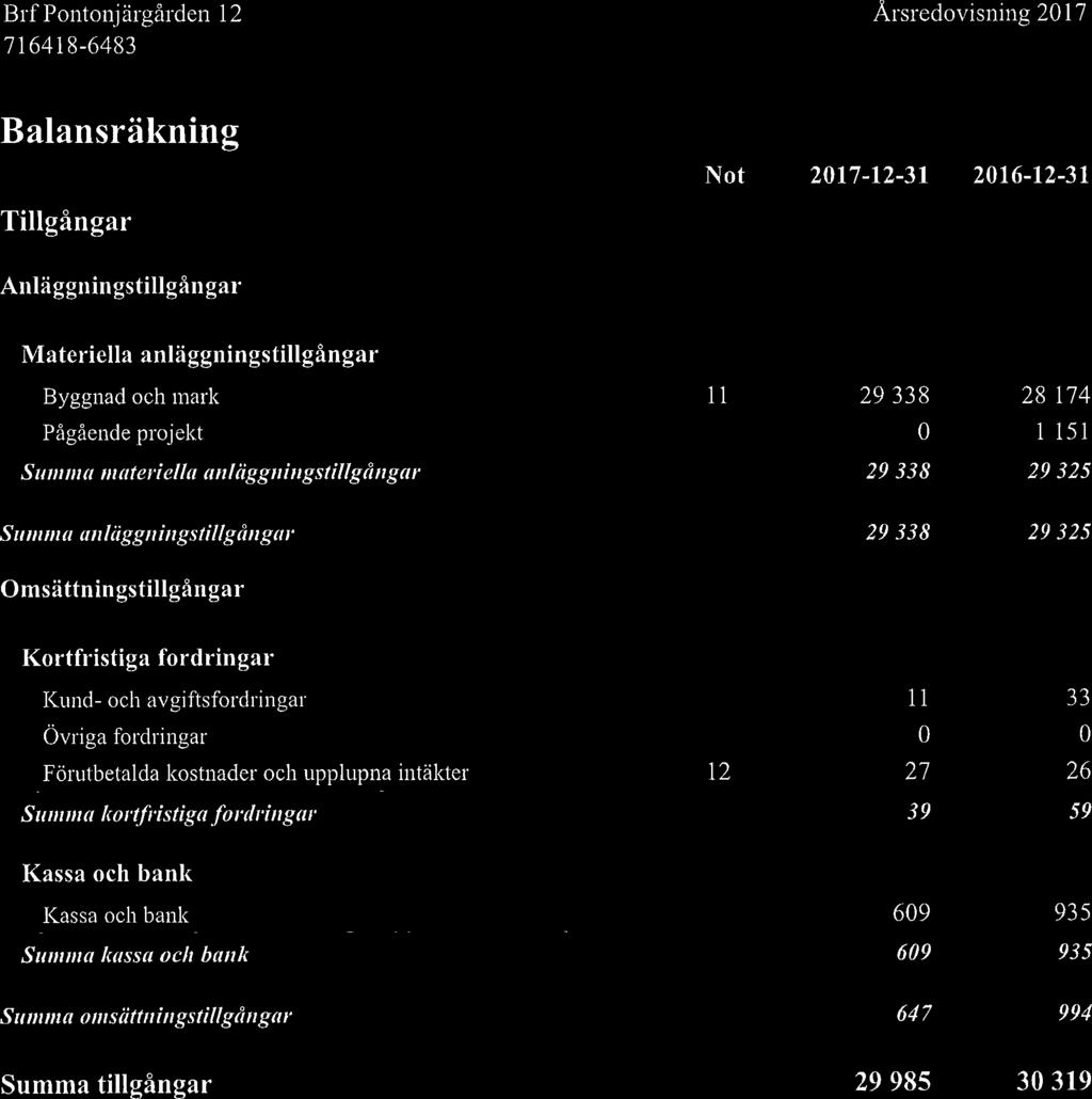 Brf Pontonj ärgården 12 Årsredovisning 2017 Balansräkning Not 2017-12-31 2016-12-31 Tillgångar Anläggningstillgångar Materiella anläggningstillgångar Byggnad och mark 11 29338 28 174 Pågående projekt