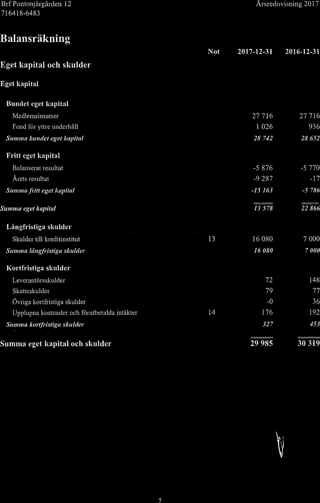 Brf Pontonj ärgården 12 Årsredovisning 2017 Balansräkning Eget kapital och skulder Not 2017-12-31 2016-12-31 Eget kapital Bundet eget kapital Medlemsinsatser 27 716 27 716 Fond för