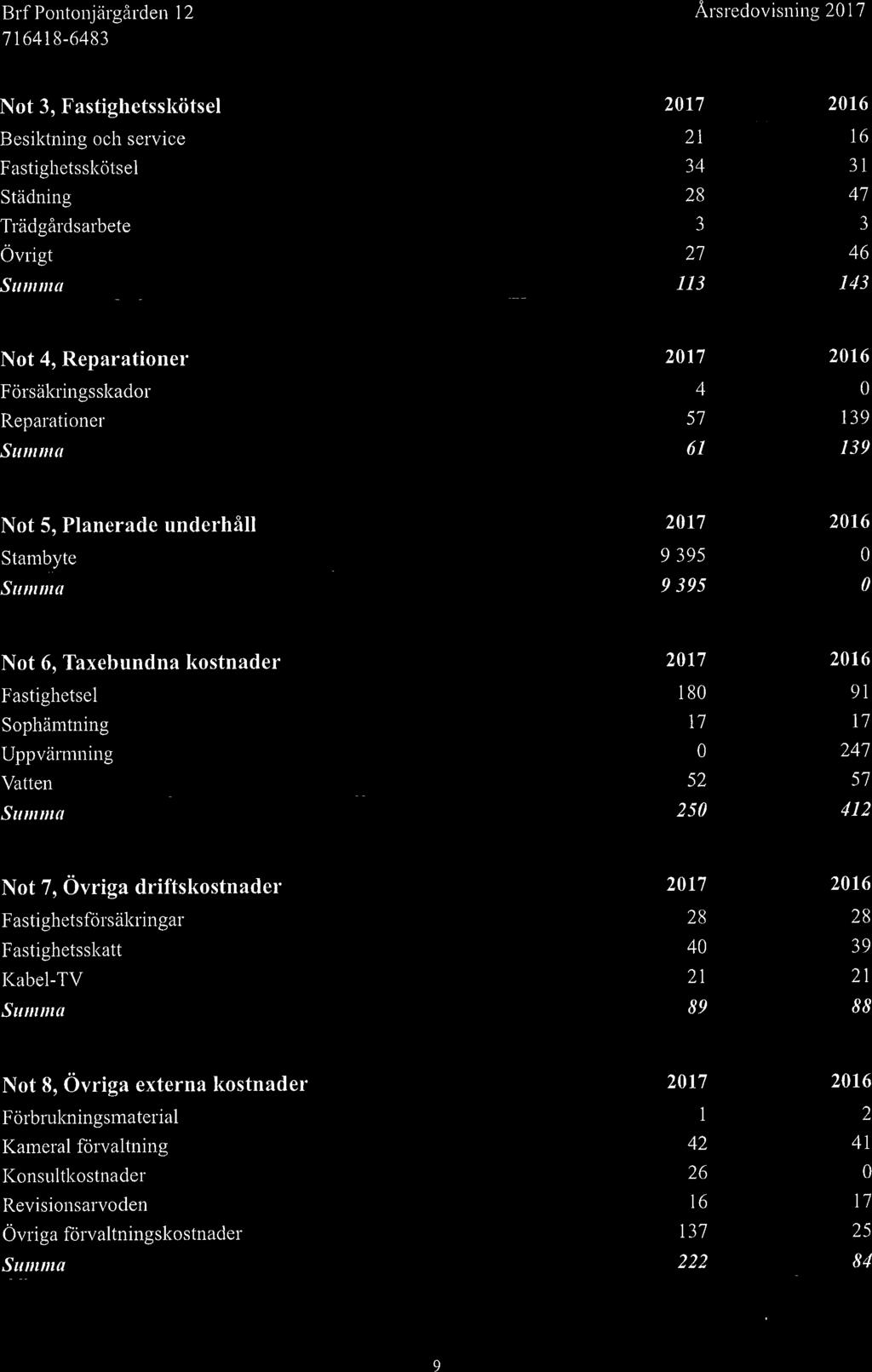 Not 3, Fastighetsskötsel 2017 2016 Besiktning och service 21 16 Fastighetsskötsel 34 31 Städning 28 47 Trädgårdsarbete 3 3