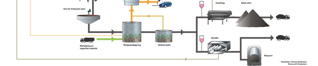 Direktfällning är en reningsprocess där speciella kemikalier, vanligtvis polyaluminiumklorider i kombination med en polymer, tillsätts vattnet och bildar flockar. På flockarna fastnar föroreningar.
