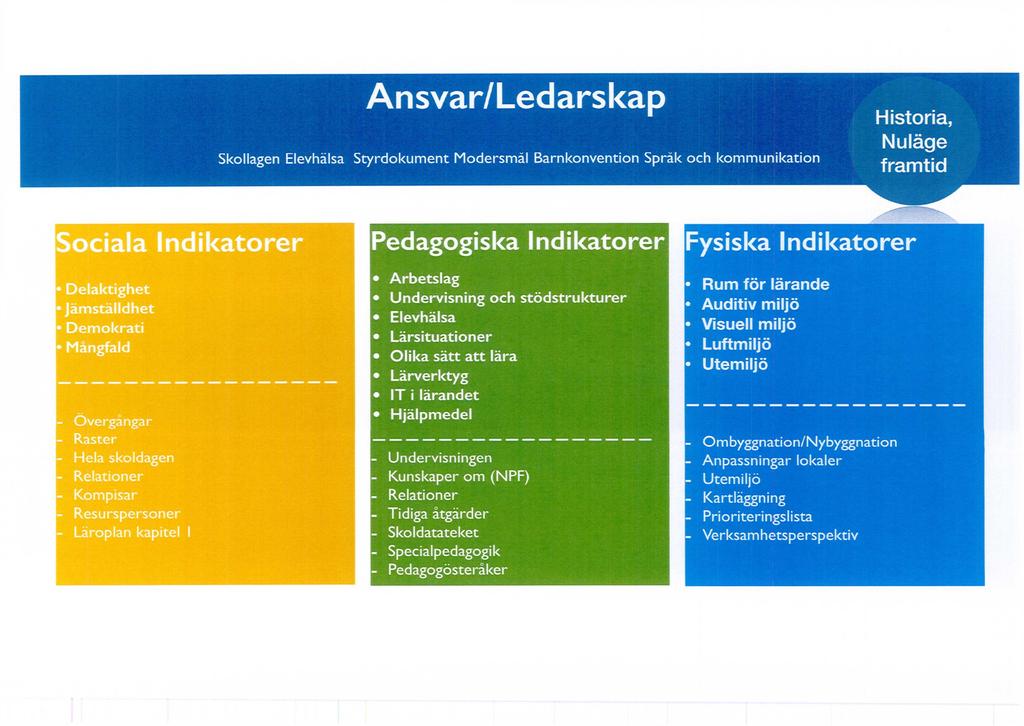 Ansvar/Ledarskap Skollagen Elevhälsa Styrdokument Modersmål Barnkonvention Språk och kommunikation Historia, Nuläge framtid Sociala Indikatorer (Pedagogiska IndikatorerlFysiska Indikatorer