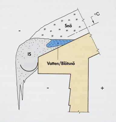 3b. Funktion - Hur smälter snön på taket NOMO snörasskydd Snön smälter underifrån
