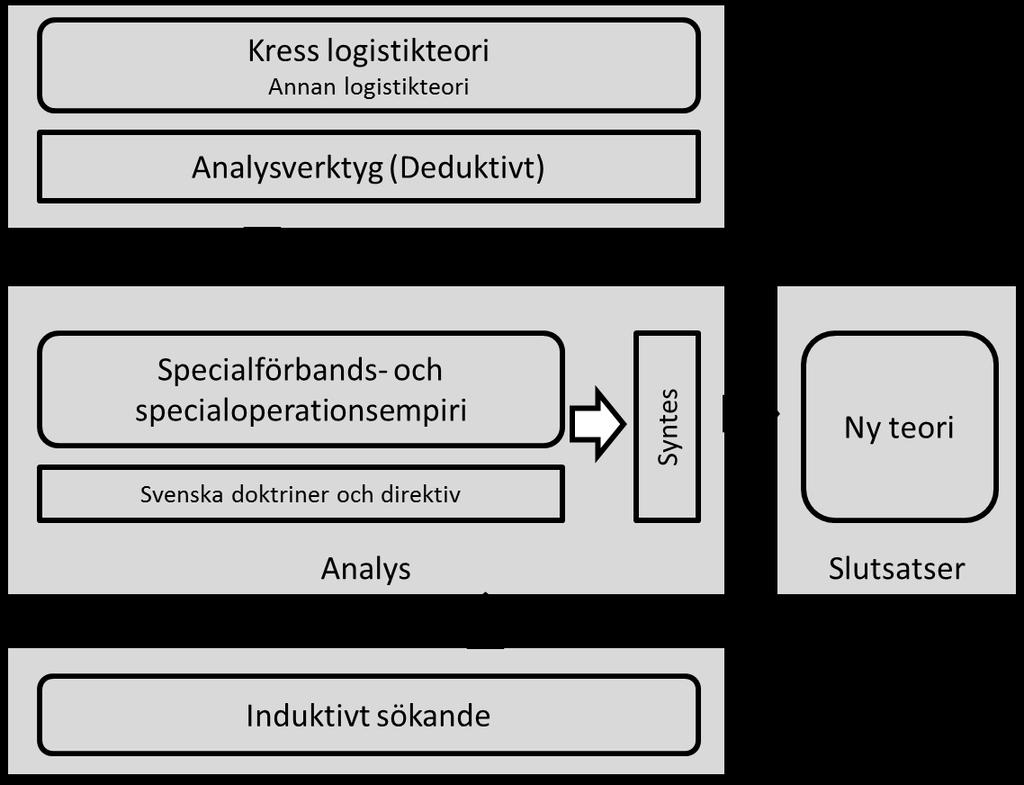 på så sätt identifiera ytterligare material samt att försöka komma så nära primärkällorna som möjligt. Slutligen läses specialförbandsempirin induktivt.