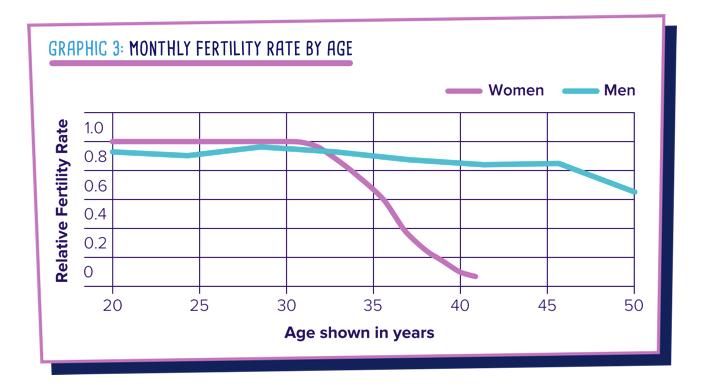 Ålder Source: Delaying childbearing: e ect of age on fecundity and