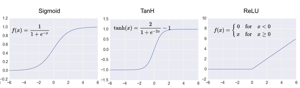 CHAPTER 3. CONVOLUTIONAL NEURAL NETWORKS 15 and the AOs needed is given by AOs = m R o R o (3.5) Figure 3.3: The sigmoid, tanh and ReLU activation functions.