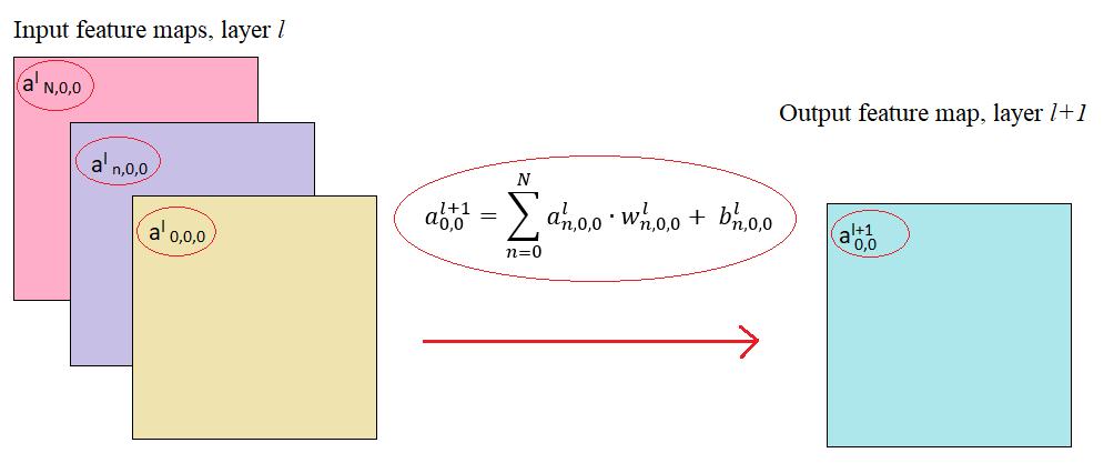 CHAPTER 7. DESIGN AND IMPLEMENTATION 38 and version 1.1 are used and compared with each other. All layers except from the last are kept the same.