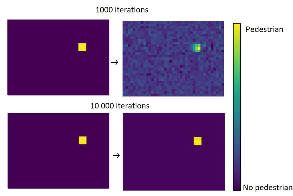 CHAPTER 8. RESULTS 49 Figure 8.8: Ground truth and network prediction on image from Caltech pedestrian dataset after 1000 and 10 000 iterations respectively. Figure 8.9 shows the loss during training on the randomly sampled image set.