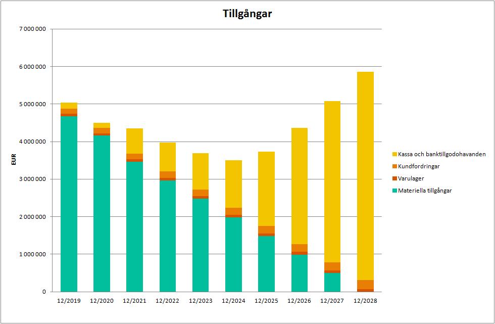 Tillgångar Eget