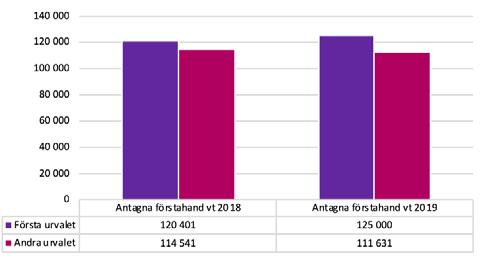Färre sökande Vid sista anmälningsdag vt 2019 var det något färre som anmält sig än vid samma tid vt 2018. Minskningen var nära 2 300 personer, motsvarande 1,0 procent.