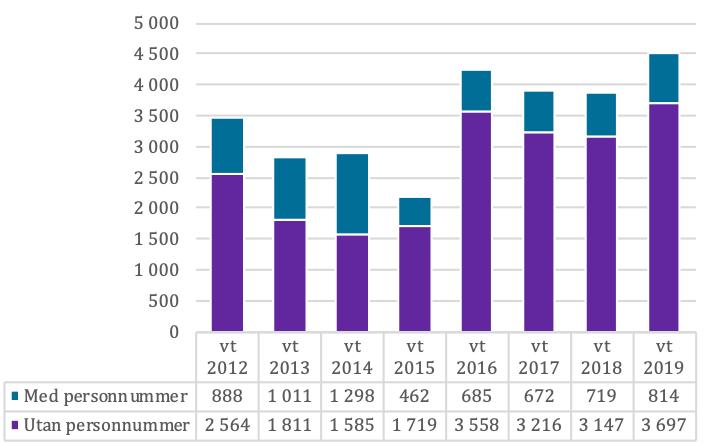 Fler sökande till internationella kurser och program på grundnivå (IK) Figur 7: Antal sökande vid sista anmälningsdag med/utan svenskt personnummer.