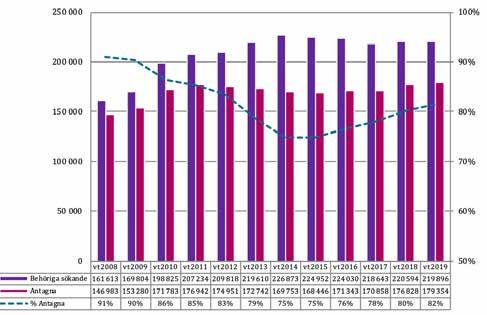 Trender Långsiktiga trender för helheten och vissa utbildningar Här beskrivs utvecklingen över längre tid. Statistiken omfattar perioden vt 2008 vt 2019, alltså de senaste tolv åren.