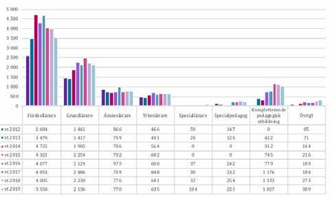 De följer huvudsakligen samma trend med fler sökande fram till vt 2016 eller vt 2017, därefter minskningar år för år.
