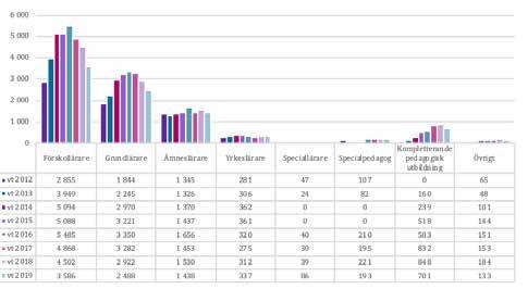 Trenden för antalet förstahandssökande följer i stort trenden för antalet sökande, med de högsta antalen för några år sedan och avtagande antal förstahandssökande sedan dess.