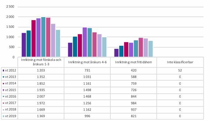 Förstahandssökande Figur 28: Antalet förstahandssökande till grundlärarutbildningar vid första urvalet, per inriktning vt 2012 vt 2019.