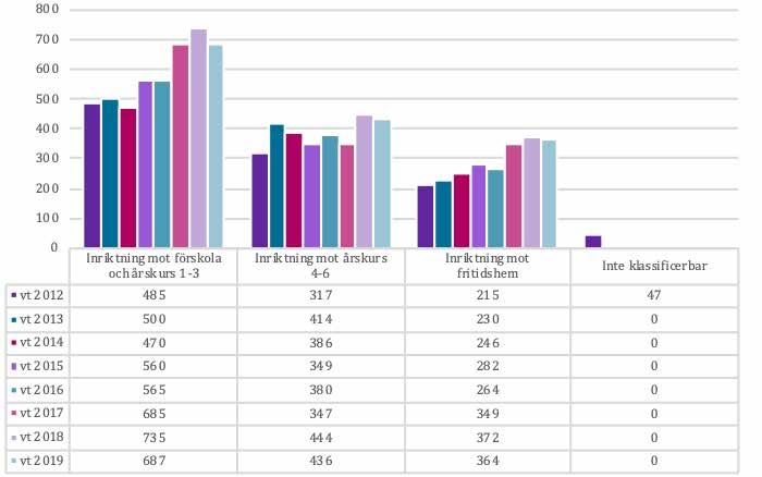 Antalet behöriga sökande till de olika inriktningarna av grundlärarutbildningar följer samma trend som för sökande totalt först ökning och sedan en