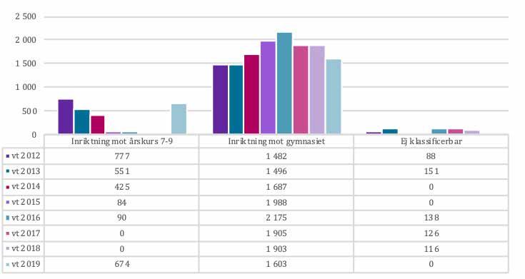 Antalet antagna till de olika inriktningarna ökade mellan vt 2012 och vt 2018, men har minskat något vt 2019.