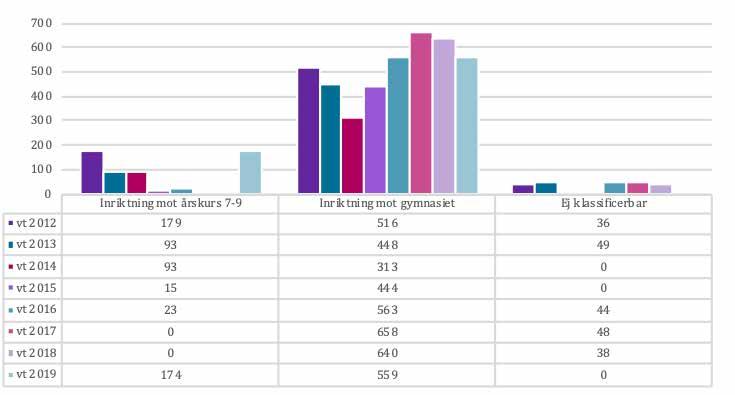 Även antalet behöriga sökande till de olika inriktningarna följer i stort sett samma trender som antalet sökande