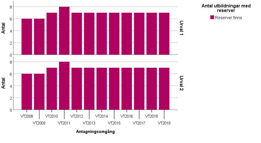 Hård konkurrens till läkarprogram Figur 43: Antal läkarprogram med konkurrens i första och andra urvalet, vt 2008 vt 2019.