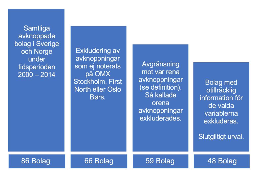 Figur 4:1 - Urvalstrappa 4.2.2.1 Länder Det förekommer en begränsad mängd tidigare forskning inom området för avknoppade bolag som undersöker landvariabeln.