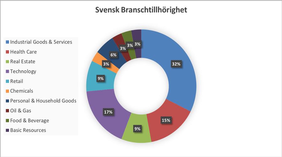 Således används SIC kod för att testa om de avknoppade bolagen knoppas av till en ny bransch eller inom samma som moderbolaget.