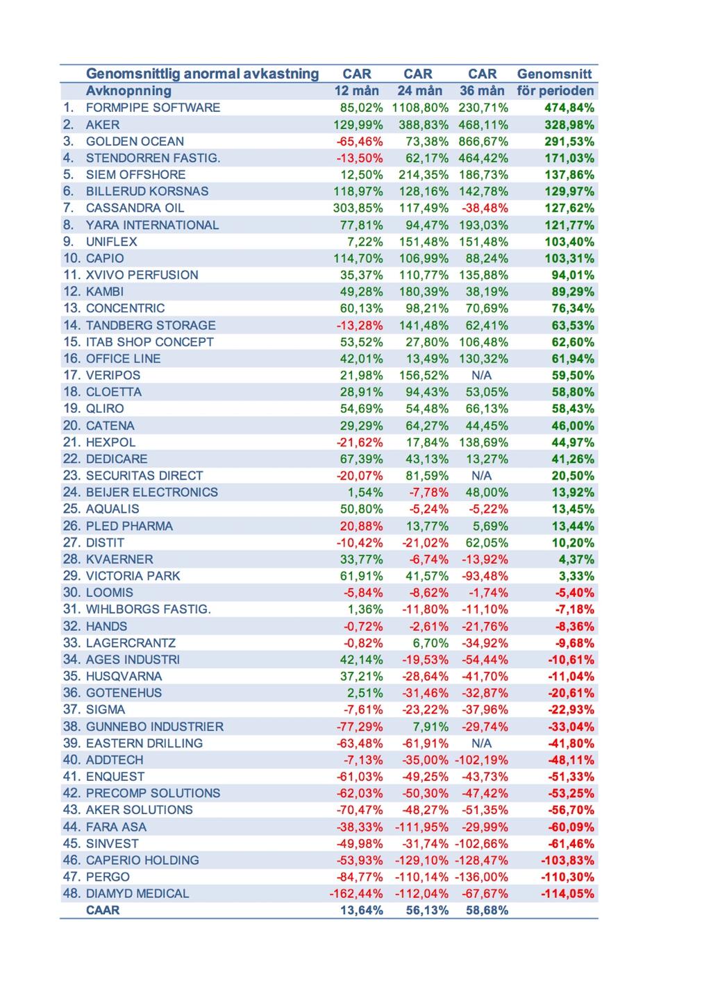 5.0 RESULTAT Följande avsnitt redogör för resultatet av studiens kvantitativa undersökning.