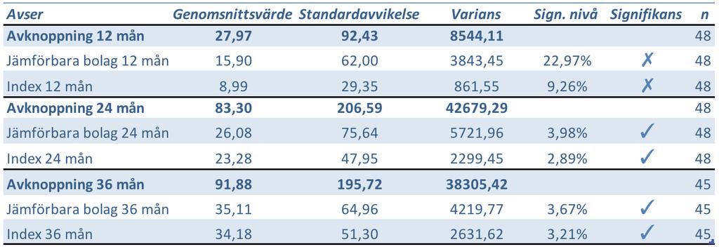 5.2 T- test Tabell 5:3 - Resultat för T-test för avknoppade bolagen gentemot jämförande bolags och respektive lands all-share index Ett t-test används för att beräkna om medelvärdet av data mellan