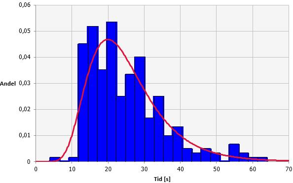 Histogram med anpassad statistisk fördelning för tolknings-, respons- respektive total förberedelsetid för försöken i varuhus med larmtypen talat meddelande presenteras i Figur 8.15, Figur 8.