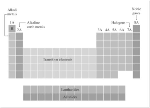Vissa grupper har särskillda namn (alkalimetaller, halogener, etc). 4. Metaller och ickemetaller karaktäriseras av sina kemiska och fysikaliska egenskaper. Copyright Cengage Learning.