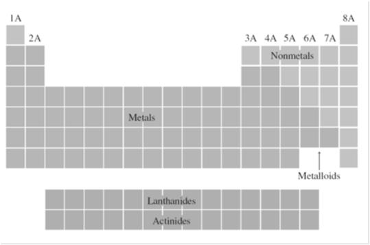 Det är antalet valenselektroner som slutligen bestämmer ett grundämnes kemi. 2. Elektronkonfigurationen kan långt bestämmas utifrån grundämnets placering i det periodiska systemet. 3.