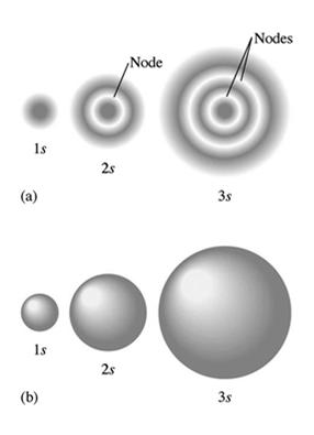 Avsnitt 7.6 Kvanttal Kvanttal Avsnitt 7.6 Kvanttal Huvudkvanttal (n = 1, 2, 3,...) avgör orbitalens storlek och energi. Banimpulsmomentkvanttalet (l = 0 till n -1) avgör orbitalens form.