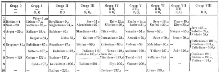 All rights reserved 44 År 1872 publicerades följande periodiska system.