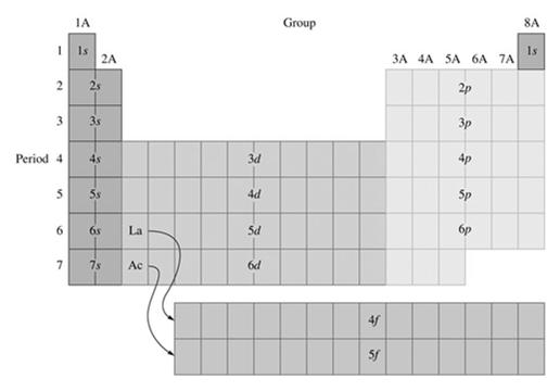 11 Aufbauprincipen och periodiska systemet Ett diagram som summerar ordningen med vilken orbitalerna fylls i polyelektroniska atomer Avsnitt 7.