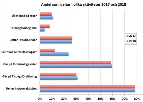 Verksamhetsberättelse och bokslut för år 2018 39-åriga Uppsala Senioruniversitet (USU) går in i jubileumsåret 2019 med bibehållen kraft och med fortsatt hög och efterfrågad verksamhet.