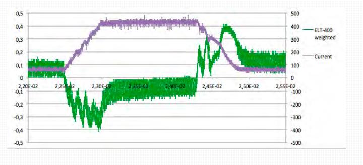 Weighted Peak Method